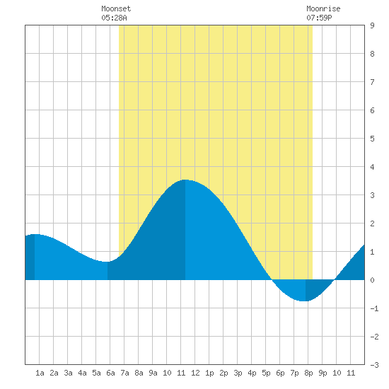 Snipe Point tide chart for Sunday, July 2, 2023