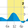 Snipe Point tide chart for Sunday, July 2, 2023