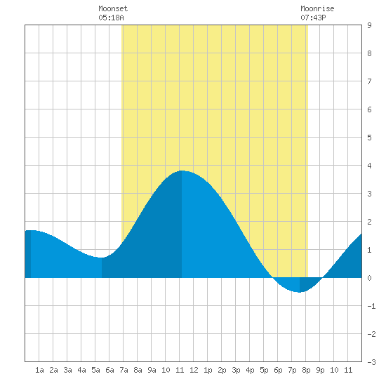 Snipe Point tide chart for Monday, July 31, 2023