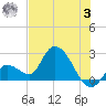 Snipe Point tide chart for Monday, July 3, 2023