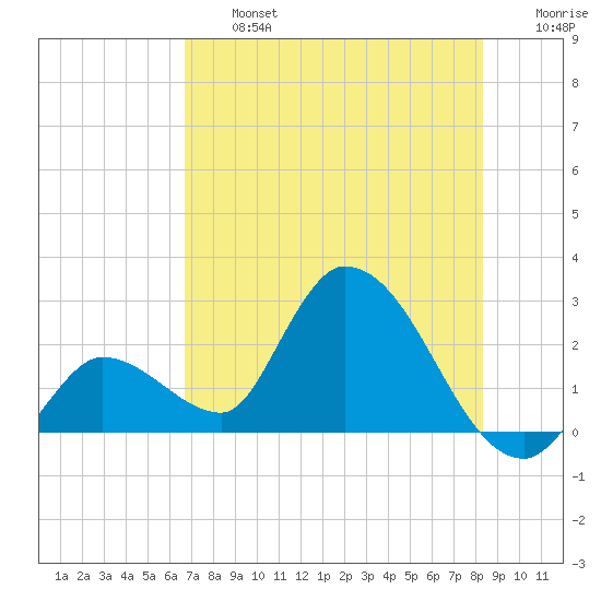 Snipe Point tide chart for Wednesday, July 5, 2023