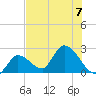 Snipe Point tide chart for Friday, July 7, 2023