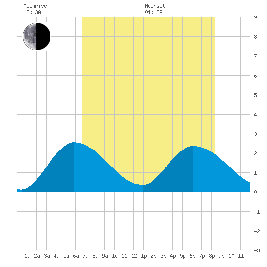 Snipe Point tide chart for Sunday, July 9, 2023