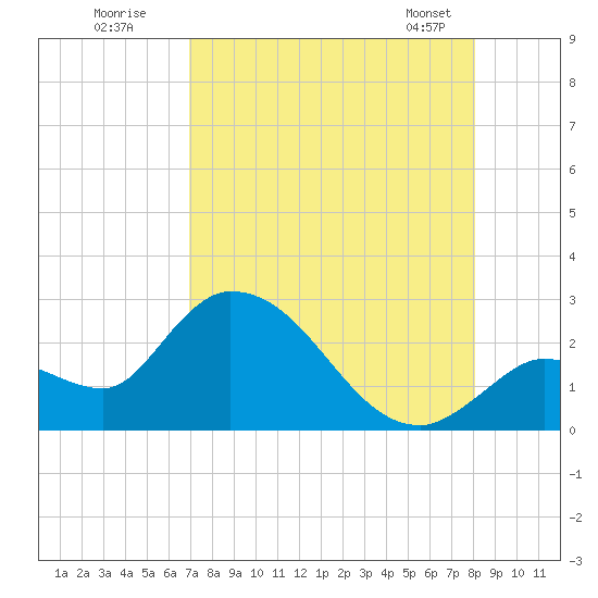 Snipe Point tide chart for Friday, August 11, 2023