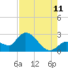 Snipe Point tide chart for Friday, August 11, 2023