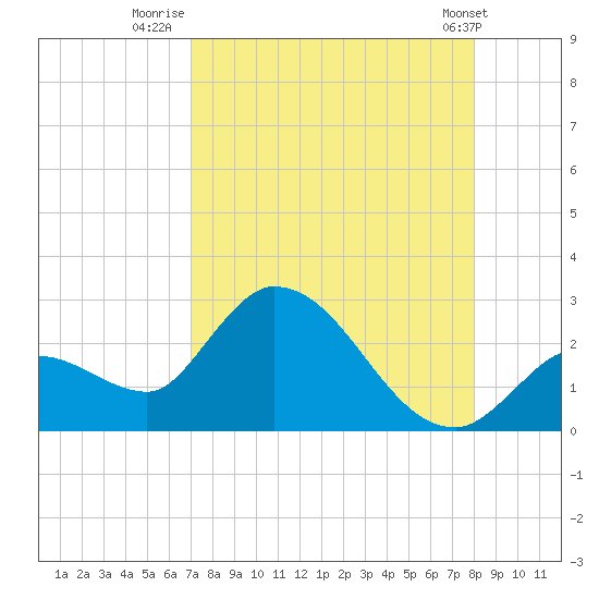 Snipe Point tide chart for Sunday, August 13, 2023