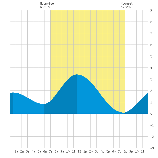 Snipe Point tide chart for Monday, August 14, 2023