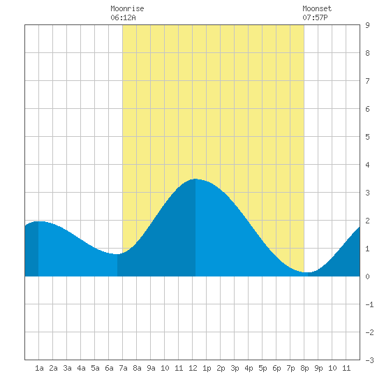 Snipe Point tide chart for Tuesday, August 15, 2023