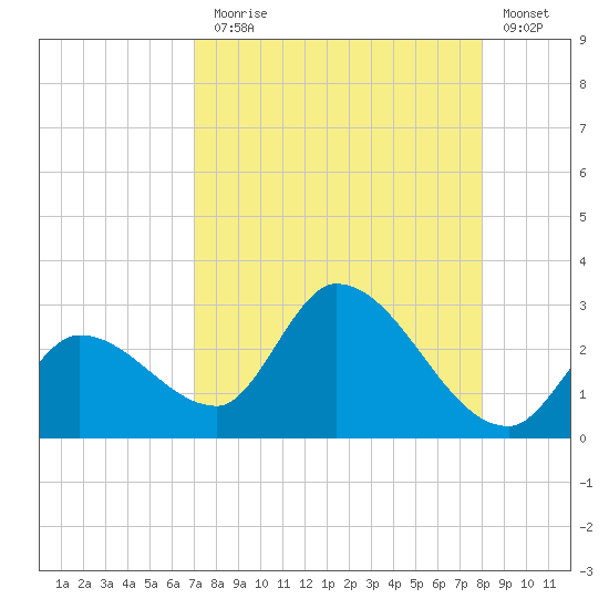 Snipe Point tide chart for Thursday, August 17, 2023