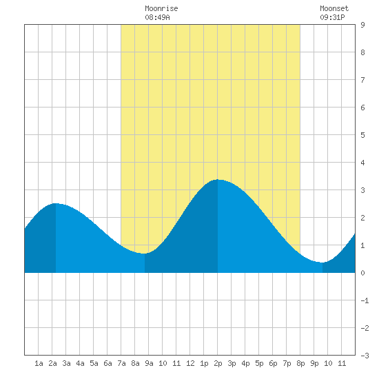 Snipe Point tide chart for Friday, August 18, 2023