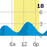 Snipe Point tide chart for Friday, August 18, 2023