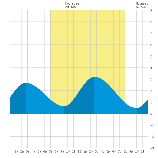 Snipe Point tide chart for Saturday, August 19, 2023
