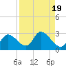 Snipe Point tide chart for Saturday, August 19, 2023