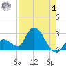 Snipe Point tide chart for Tuesday, August 1, 2023