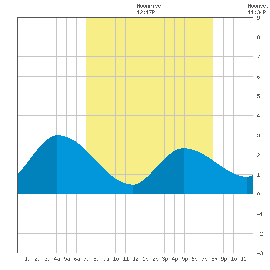Snipe Point tide chart for Tuesday, August 22, 2023