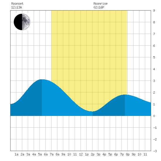 Snipe Point tide chart for Thursday, August 24, 2023