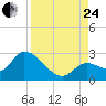 Snipe Point tide chart for Thursday, August 24, 2023
