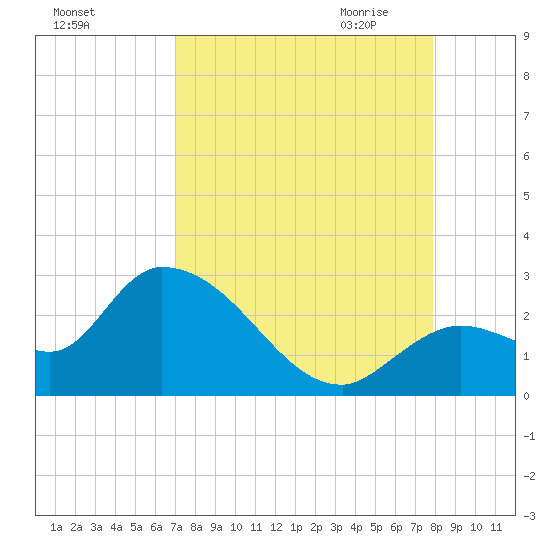 Snipe Point tide chart for Friday, August 25, 2023