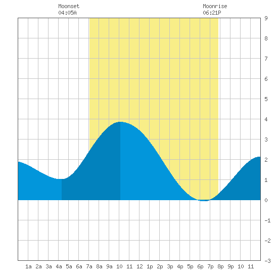 Snipe Point tide chart for Monday, August 28, 2023