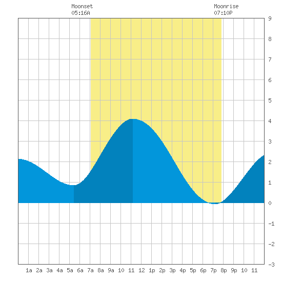 Snipe Point tide chart for Tuesday, August 29, 2023