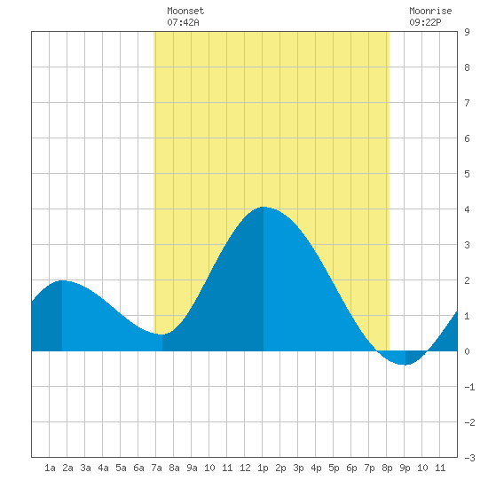 Snipe Point tide chart for Wednesday, August 2, 2023