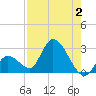 Snipe Point tide chart for Wednesday, August 2, 2023
