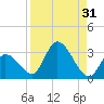 Snipe Point tide chart for Thursday, August 31, 2023