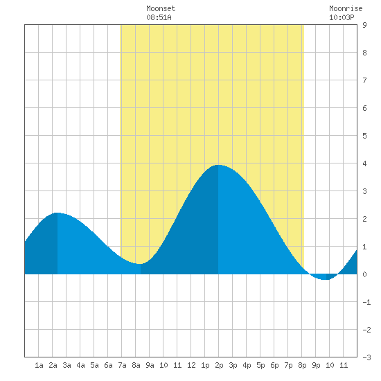 Snipe Point tide chart for Thursday, August 3, 2023