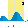 Snipe Point tide chart for Thursday, August 3, 2023