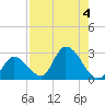 Snipe Point tide chart for Friday, August 4, 2023