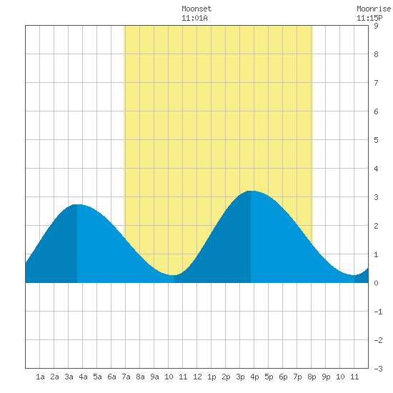 Snipe Point tide chart for Saturday, August 5, 2023