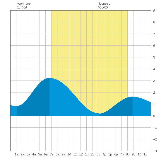 Snipe Point tide chart for Wednesday, August 9, 2023