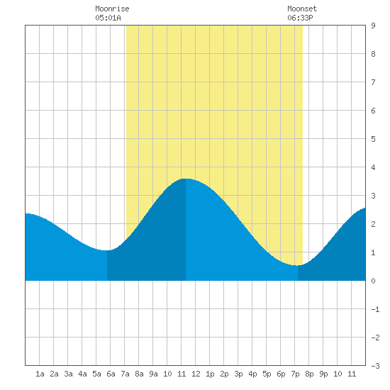 Snipe Point tide chart for Tuesday, September 12, 2023