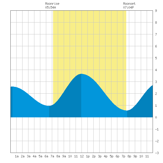 Snipe Point tide chart for Wednesday, September 13, 2023
