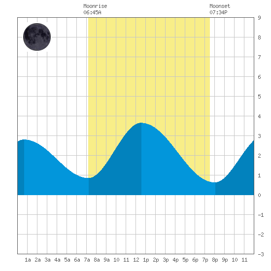 Snipe Point tide chart for Thursday, September 14, 2023