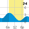 Snipe Point tide chart for Sunday, September 24, 2023