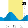 Snipe Point tide chart for Monday, September 25, 2023