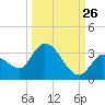 Snipe Point tide chart for Tuesday, September 26, 2023