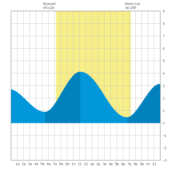 Snipe Point tide chart for Wednesday, September 27, 2023