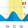 Snipe Point tide chart for Wednesday, September 27, 2023
