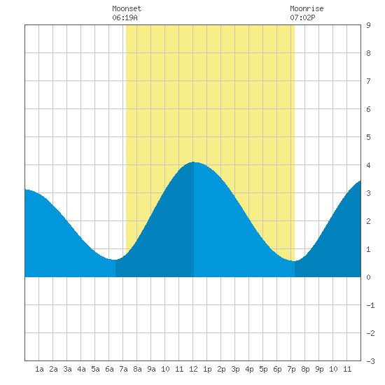 Snipe Point tide chart for Thursday, September 28, 2023