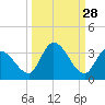 Snipe Point tide chart for Thursday, September 28, 2023