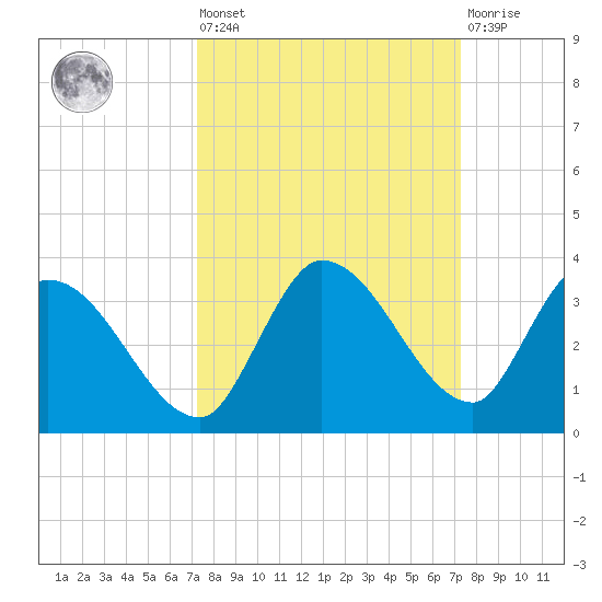 Snipe Point tide chart for Friday, September 29, 2023