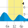 Snipe Point tide chart for Monday, September 4, 2023