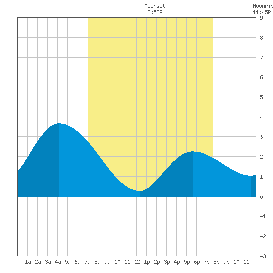 Snipe Point tide chart for Tuesday, September 5, 2023