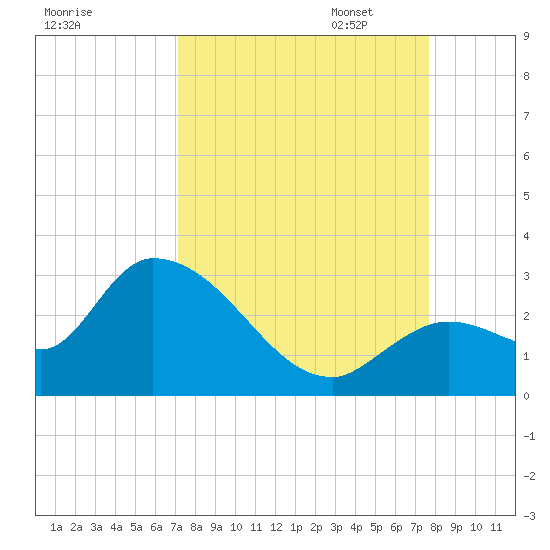 Snipe Point tide chart for Thursday, September 7, 2023