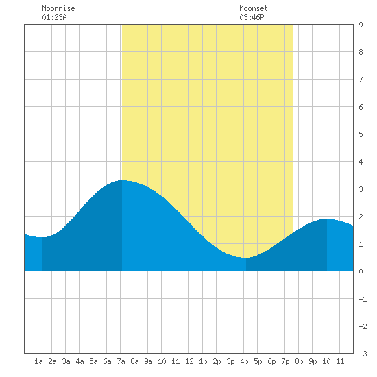 Snipe Point tide chart for Friday, September 8, 2023