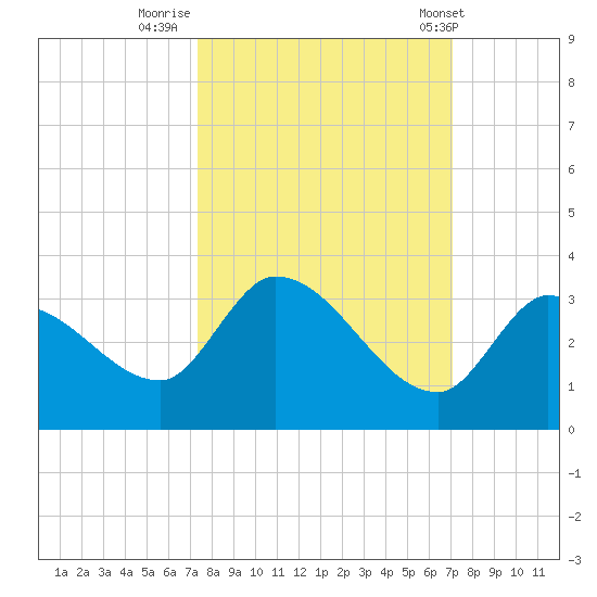 Snipe Point tide chart for Wednesday, October 11, 2023