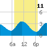 Snipe Point tide chart for Wednesday, October 11, 2023