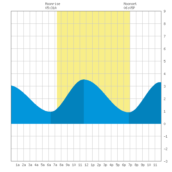 Snipe Point tide chart for Thursday, October 12, 2023